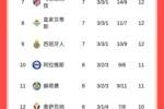 巴萨1-4惨败塞维利亚遭赛季西甲首败，本赛季西甲已无不败球队