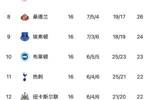 无弱旅！英超第5到第15之间仅差6分，曼联利物浦等四队同积26分