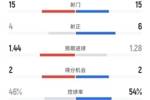 加拉塔萨雷1-0利物浦全场：射门15-15，射正4-6，控球率46%-54%