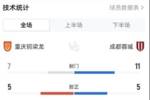 铜梁龙vs蓉城全场数据：铜梁龙控球率59%，蓉城射门次数占优